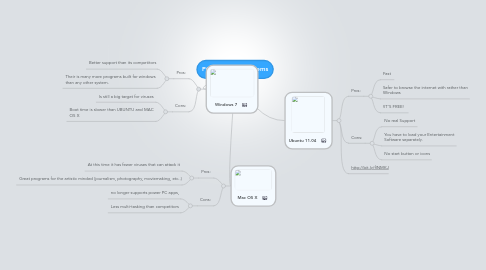 Mind Map: PC Operating Systems