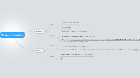 Mind Map: PC Operating Systems