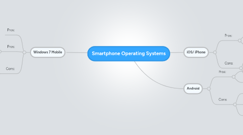 Mind Map: Smartphone Operating Systems