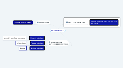 Mind Map: PRIMITIVE DATA TYPE