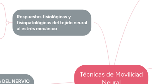 Mind Map: Técnicas de Movilidad Neural