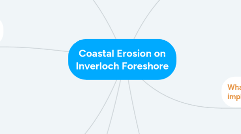 Mind Map: Coastal Erosion on Inverloch Foreshore
