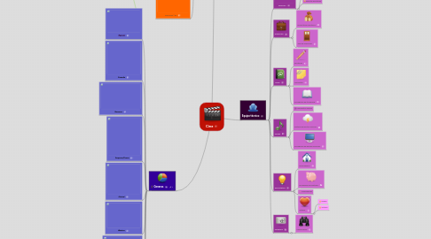 Mind Map: Cine