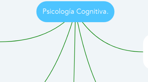 Mind Map: Psicología Cognitiva.