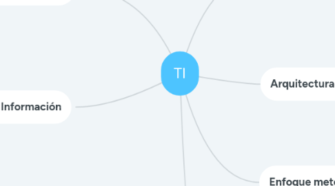 Mind Map: TI