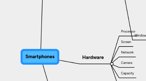 Mind Map: Smartphones