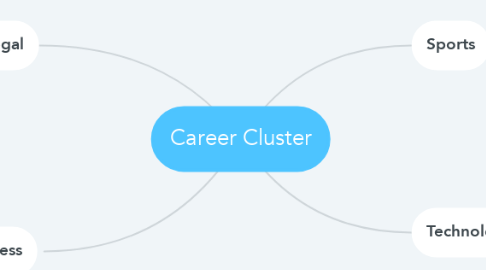 Mind Map: Career Cluster