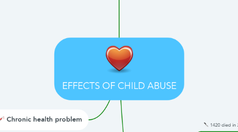 Mind Map: EFFECTS OF CHILD ABUSE