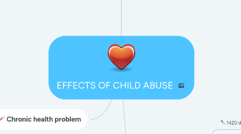 Mind Map: EFFECTS OF CHILD ABUSE