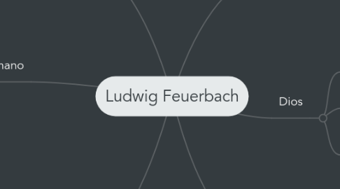 Mind Map: Ludwig Feuerbach