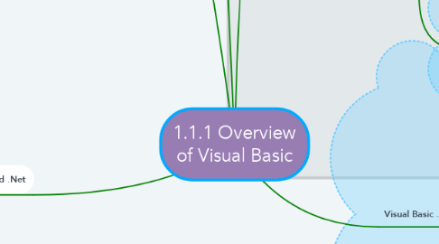 Mind Map: 1.1.1 Overview of Visual Basic