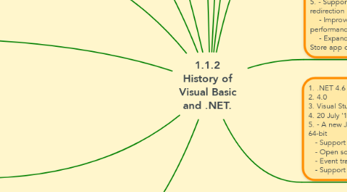 Mind Map: 1.1.2 History of Visual Basic and .NET.