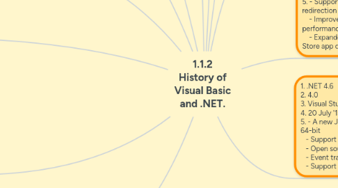 Mind Map: 1.1.2 History of Visual Basic and .NET.