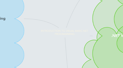 Mind Map: INTRODUCTION TO VISUAL BASIC.NET PROGRAMMING