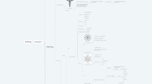 Mind Map: Med0Logic