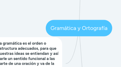 Mind Map: Gramática y Ortografía