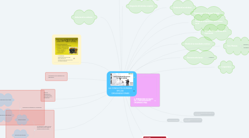 Mind Map: LA CONDUCTA HUMANA EN LAS ORGANIZACIONES