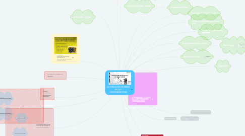 Mind Map: LA CONDUCTA HUMANA  EN LAS  ORGANIZACIONES