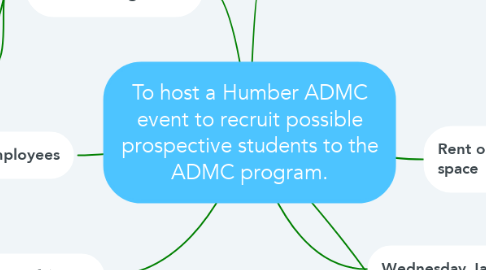 Mind Map: To host a Humber ADMC event to recruit possible prospective students to the ADMC program.