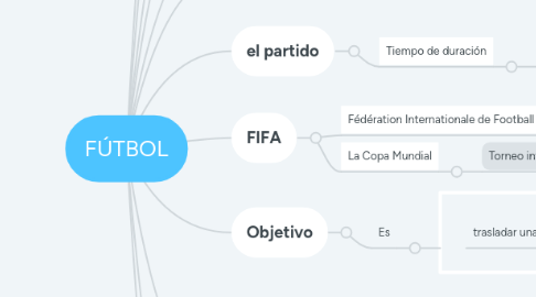 Mind Map: FÚTBOL