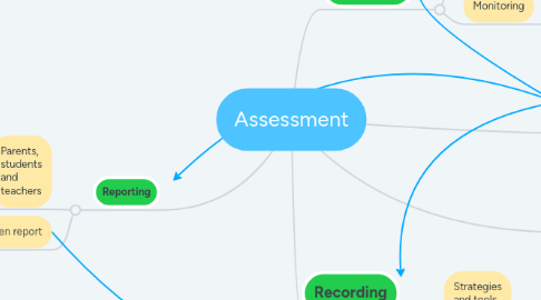 Mind Map: Assessment