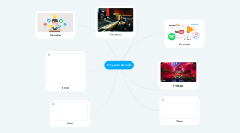 Mind Map: Proyecto de vida