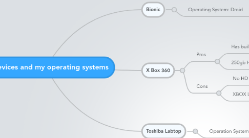 Mind Map: My devices and my operating systems