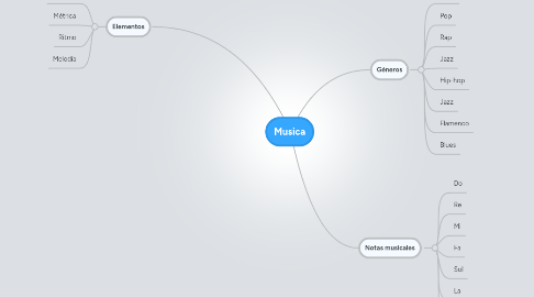 Mind Map: Musica