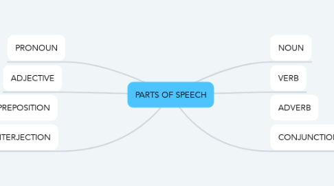 Mind Map: PARTS OF SPEECH
