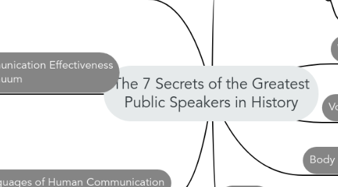 Mind Map: The 7 Secrets of the Greatest Public Speakers in History