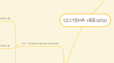 Mind Map: SISTEMA NERVOSO