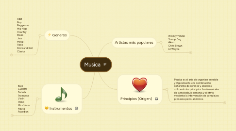 Mind Map: Musica