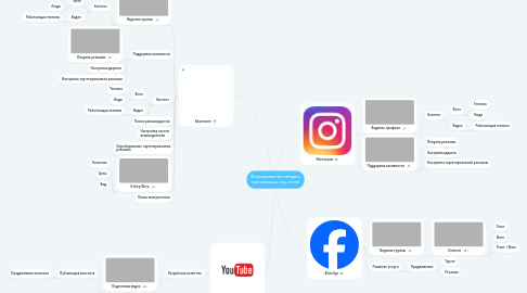 Mind Map: Формирование имиджа, при помощи соц. сетей