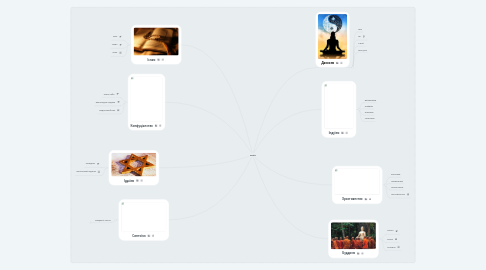 Mind Map: Релігії