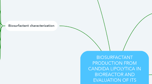 Mind Map: BIOSURFACTANT PRODUCTION FROM CANDIDA LIPOLYTICA IN BIOREACTOR AND EVALUATION OF ITS TOXICITY FOR APPLICATION AS A BIOREMEDIATION AGENT.