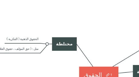 Mind Map: الحقوق