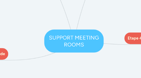 Mind Map: SUPPORT IML