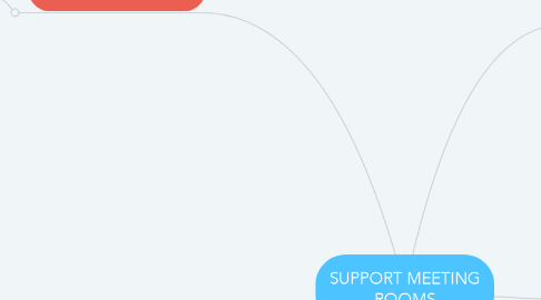 Mind Map: SUPPORT MEETING ROOMS