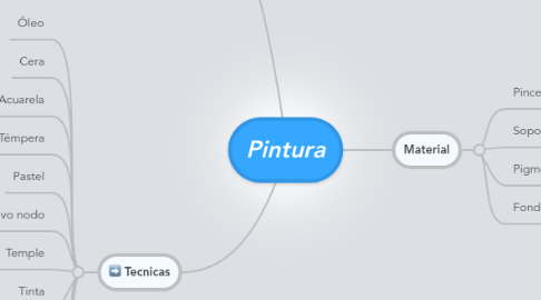 Mind Map: Pintura