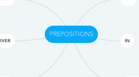 Mind Map: PREPOSITIONS