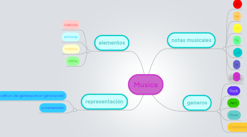 Mind Map: Musica