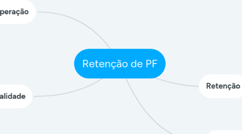 Mind Map: Retenção de PF