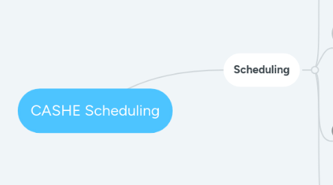 Mind Map: CASHE Scheduling