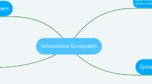 Mind Map: Innovations Ecosystem