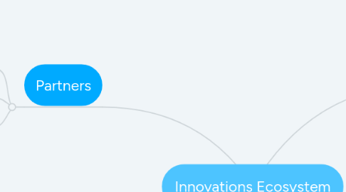 Mind Map: Innovations Ecosystem