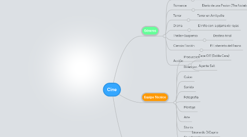 Mind Map: Cine