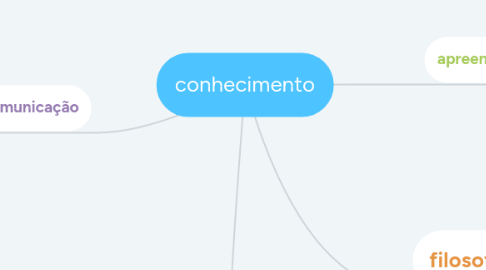 Mind Map: conhecimento