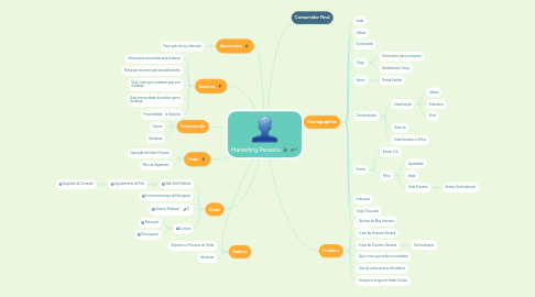 Mind Map: Marketing Persona