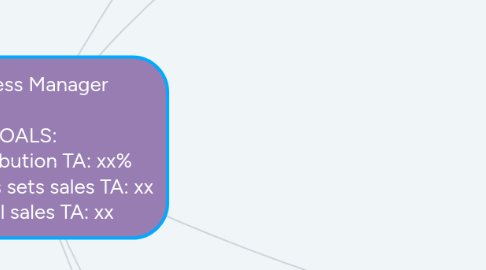 Mind Map: Wellness Manager GOALS: 1) contribution TA: xx% 2) Wellness sets sales TA: xx 3) Total sales TA: xx