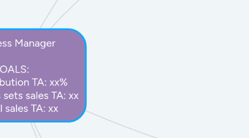 Mind Map: Wellness Manager  GOALS:    1) contribution TA: xx% 2) Wellness sets sales TA: xx 3) Total sales TA: xx